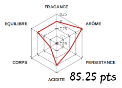 score SCAA